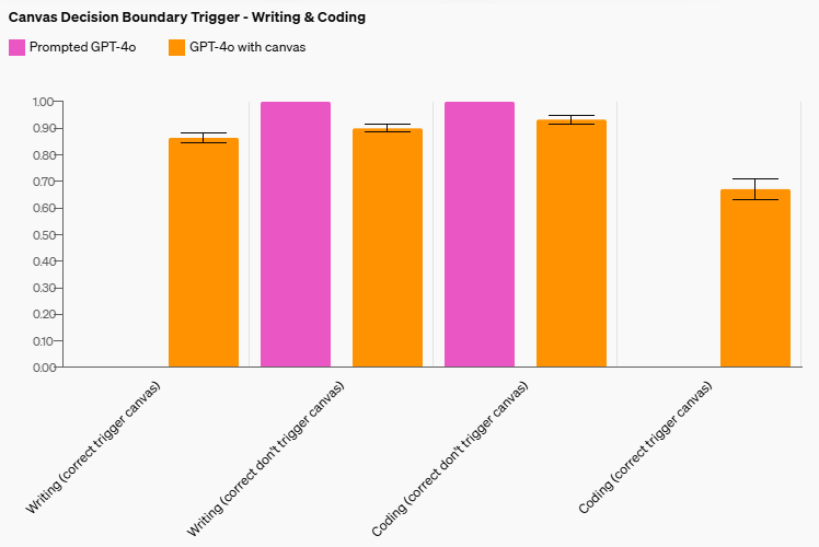 Đối với các tác vụ viết và code, OpenAI đã cải thiện việc kích hoạt đúng ranh giới quyết định của Canvas, đạt lần lượt 83% và 94% so với GPT-4o không có lệnh cơ bản với các hướng dẫn được nhắc.