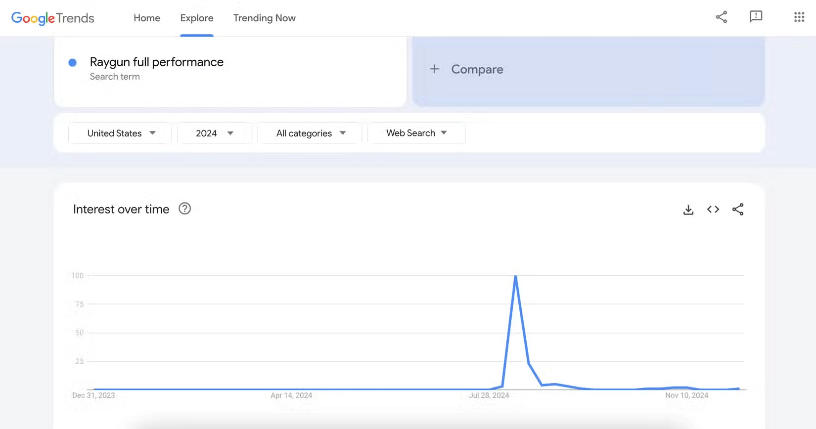 Biểu đồ về mức độ quan tâm theo thời gian liên quan đến một chủ đề trên Google Trend's Year in Search