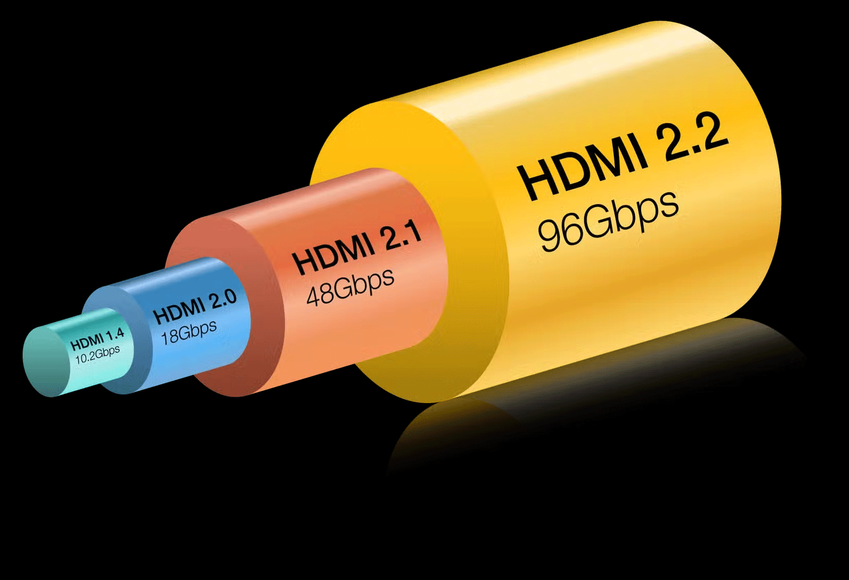 Compare bandwidth between HDMI versions