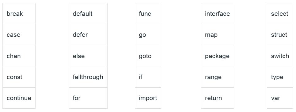 Những từ khóa hiện có trong Golang