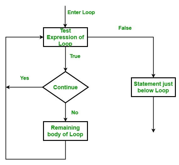 Vòng lặp tiếp tục trong Golang