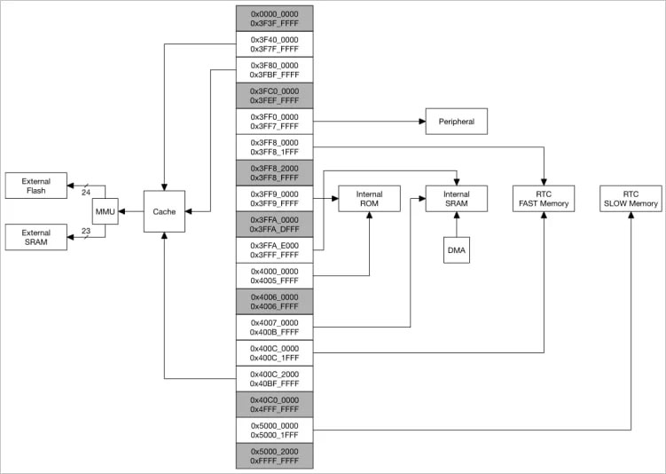 Sơ đồ bộ nhớ ESP32