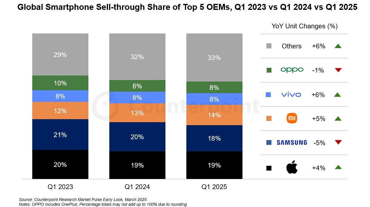 Thị phần smartphone toàn cầu quý I năm 2025