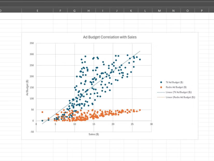 Biểu đồ phân tán ngân sách quảng cáo trong Excel với nhiều biến