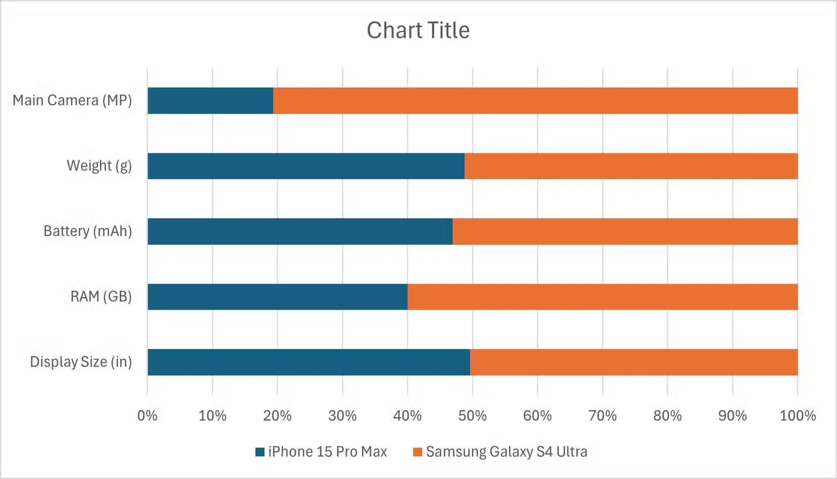 Biểu đồ thanh xếp chồng được tạo trong Excel