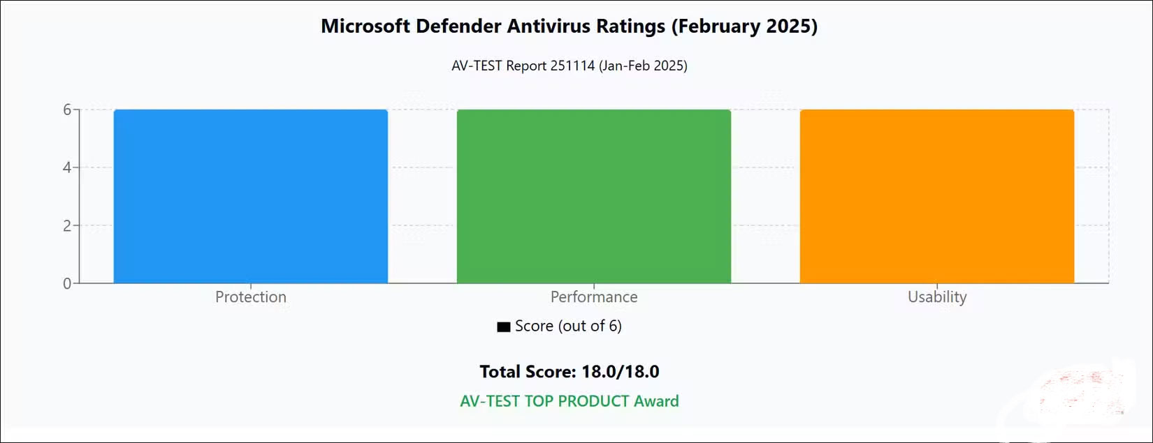 Xếp hạng Microsoft Defender Antivirus (tháng 2 năm 2025)