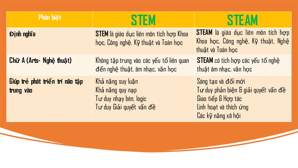Sự khác biệt giữa STEM và STEAM
