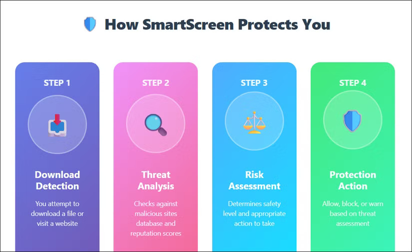 SmartScreen bảo vệ bạn như thế nào 