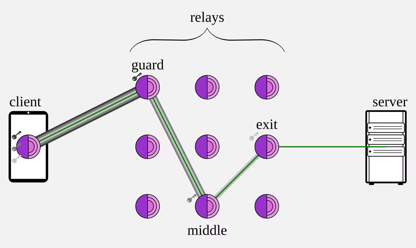 Cách hoạt động của trình duyệt Tor Onion Routing