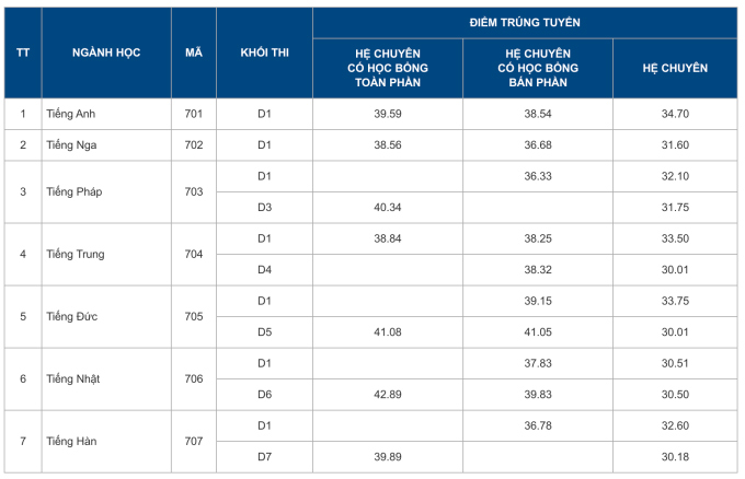 Điểm chuẩn vào lớp 10 Chuyên Ngoại ngữ - ĐHQG Hà Nội