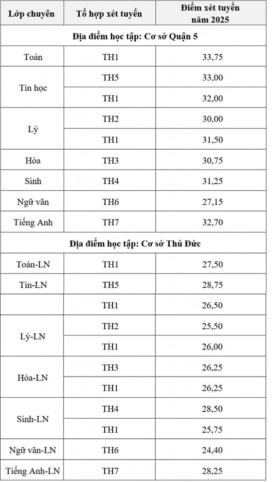 Điểm chuẩn vào 10 THPT năng khiếu TP.Hồ Chí Minh 