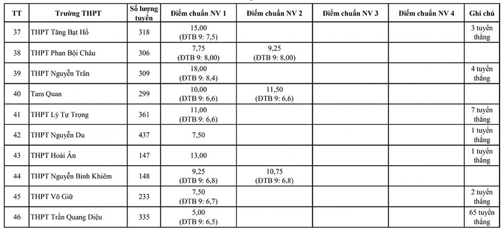 Điểm chuẩn vào 10 tại Bình Định năm 2025-2026