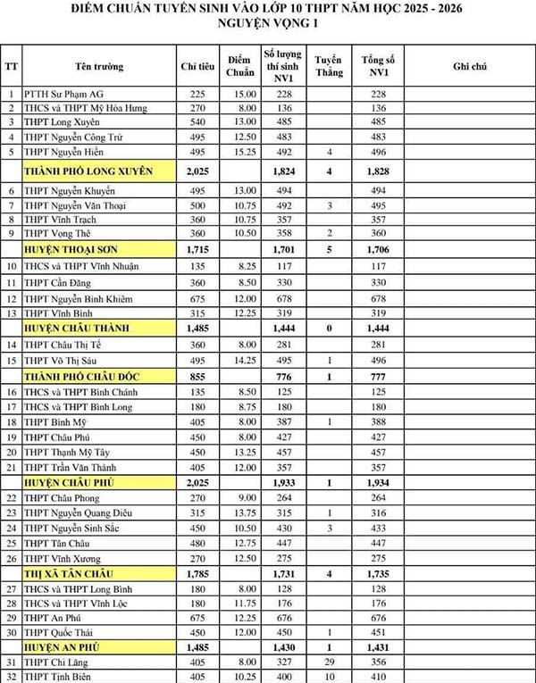 Điểm chuẩn vào lớp 10 tại An Giang 