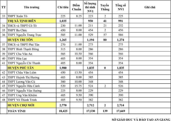 Điểm chuẩn vào lớp 10 tại An Giang 2025-2026