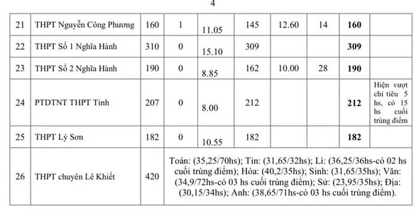 Điểm chuẩn lớp 10 Quảng Ngãi 2025-2026
