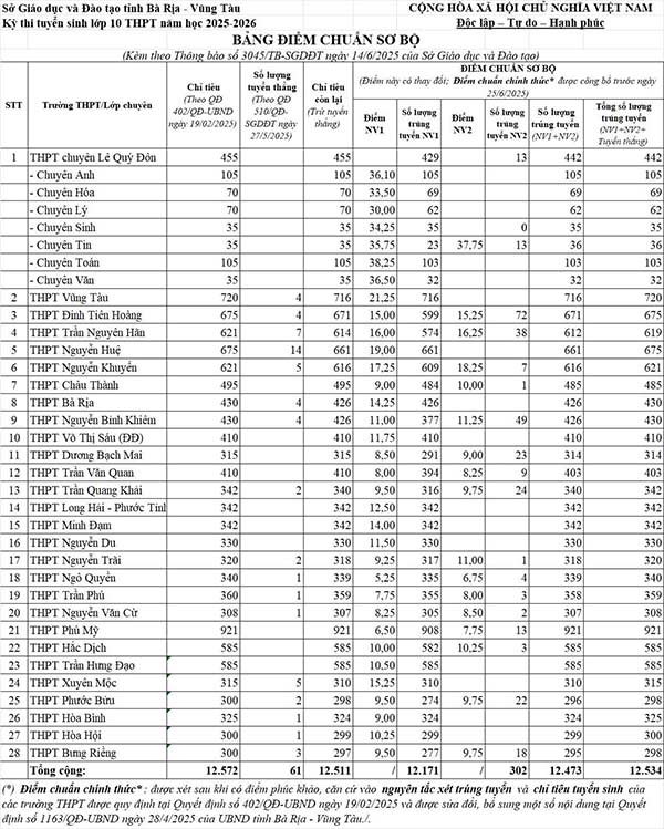 Điểm chuẩn vào 10 tại Bà Rĩa - Vũng Tàu