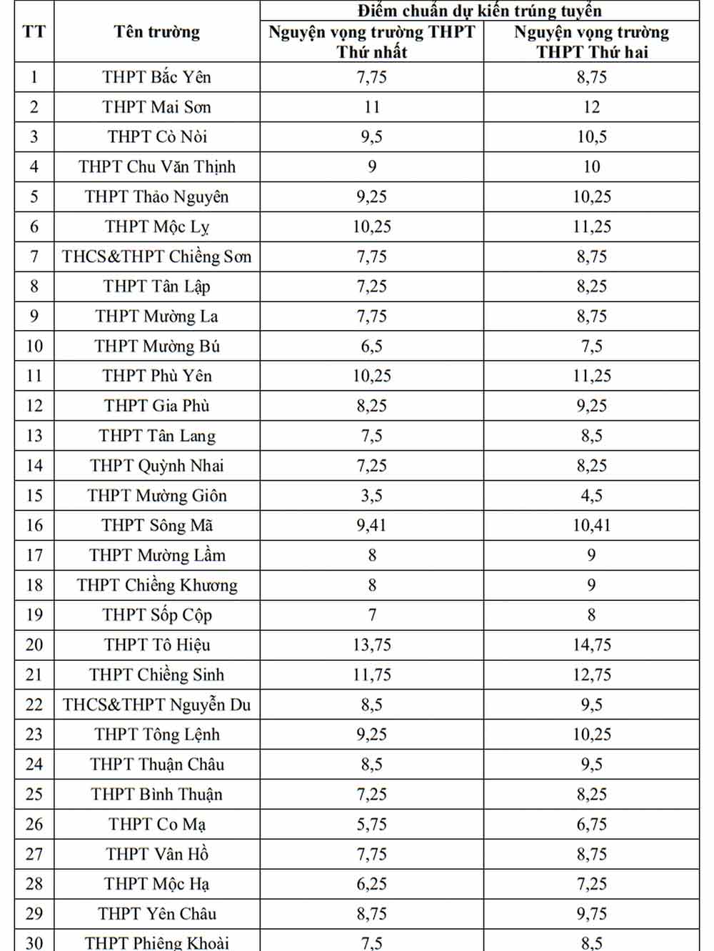 Điểm chuẩn vào lớp 10 Sơn La 2025-2026