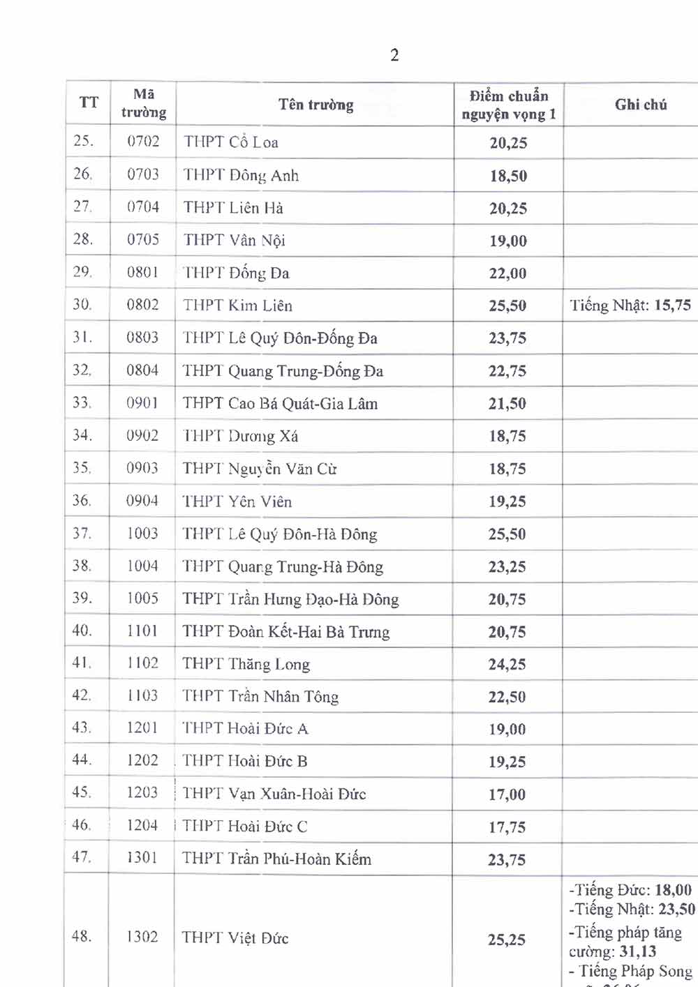 Công bố điểm chuẩn vào lớp 10 THPT Hà Nội