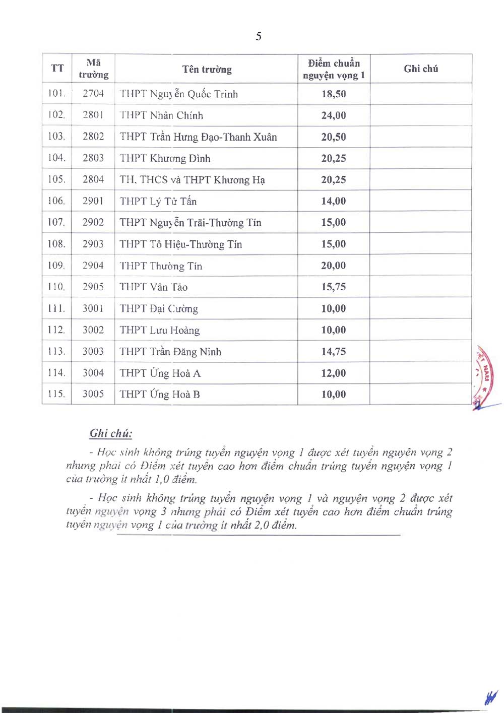 điểm chuẩn vào lớp 10 THPT Hà Nội 2025-2026