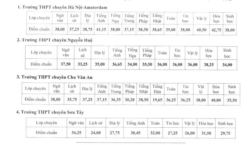 Điểm chuẩn lớp 10 THPT chuyên tại Hà Nôi