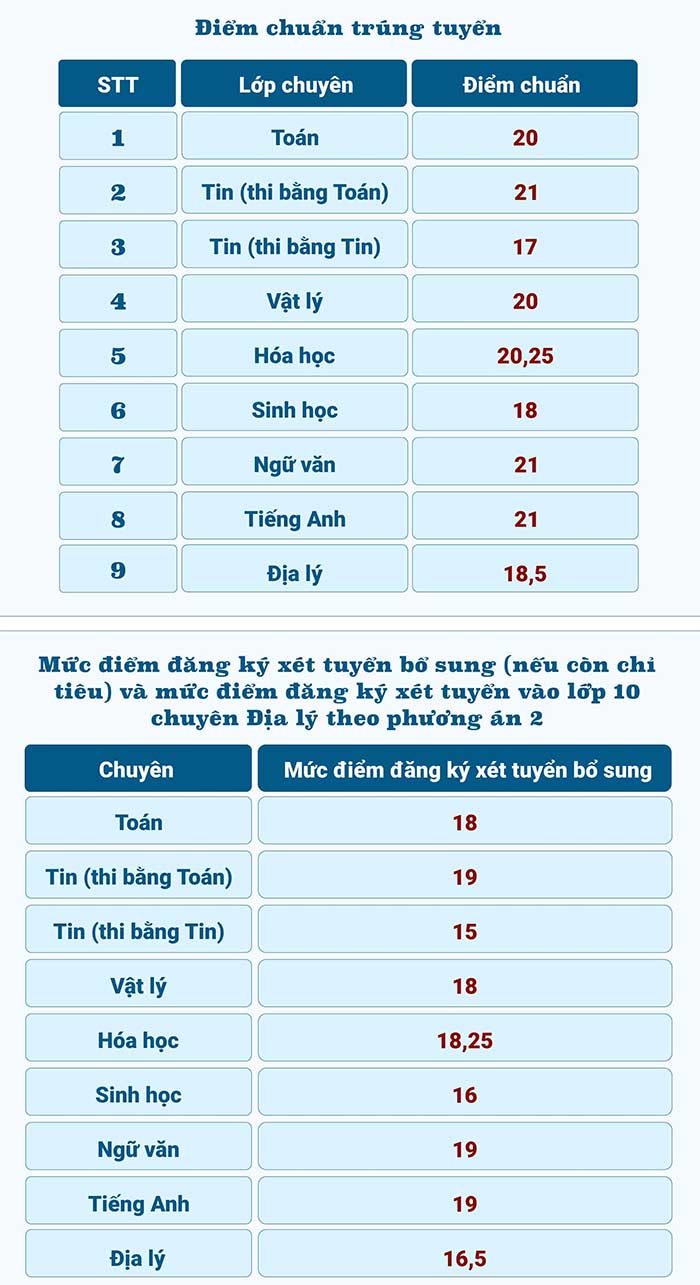 Điểm chuẩn lớp 10 trường THPT Chuyên - Trường Đại học Sư phạm Hà Nội