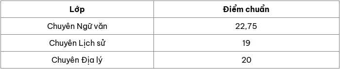Điểm vào 10 trường THPT Chuyên Khoa học Xã hội và Nhân văn - ĐHQG Hà Nội