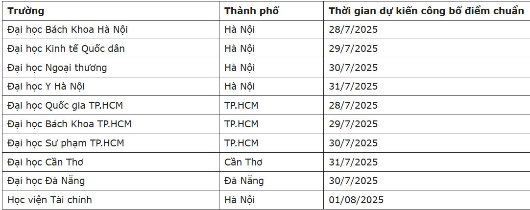 Thời gian thông báo điểm chuẩn Đại học 2025
