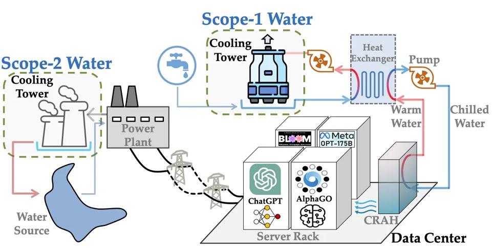 Minh họa cách ChatGPT dùng nước