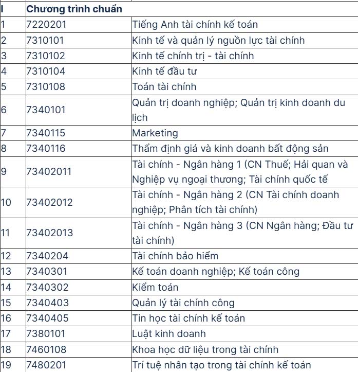 Mã ngành Học viện Tài chính