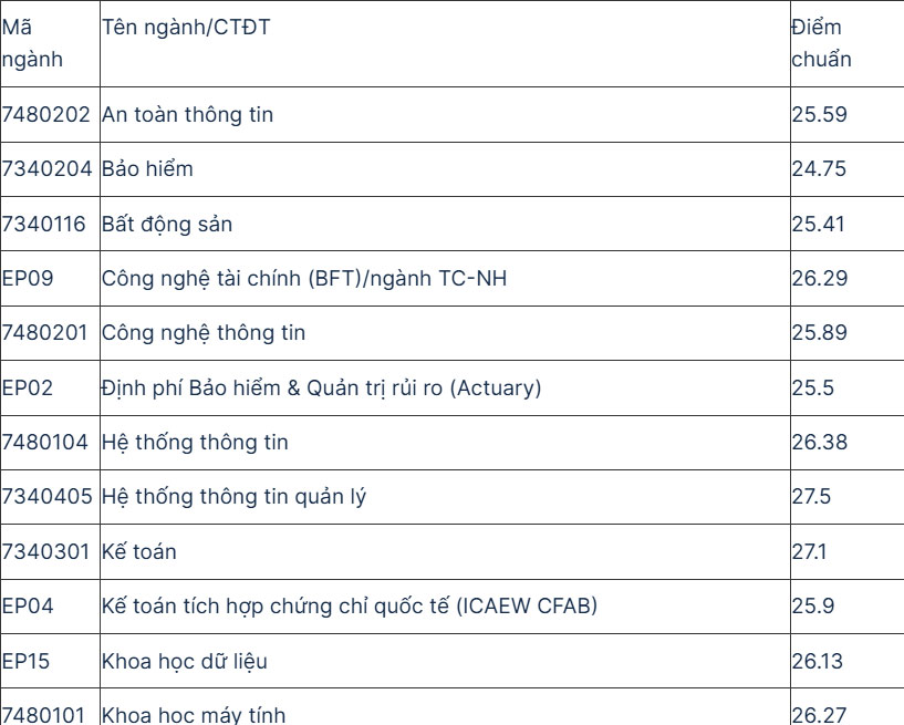 Mã ngành Đại học Kinh tế Quốc dân