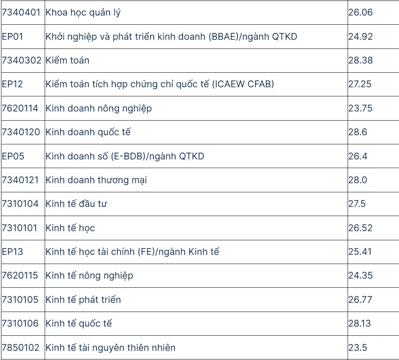 Mã ngành Đại học Kinh tế Quốc dân 2025