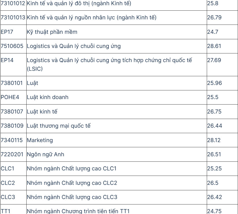 Mã ngành Đại học Kinh tế Quốc dân 2025 chính quy