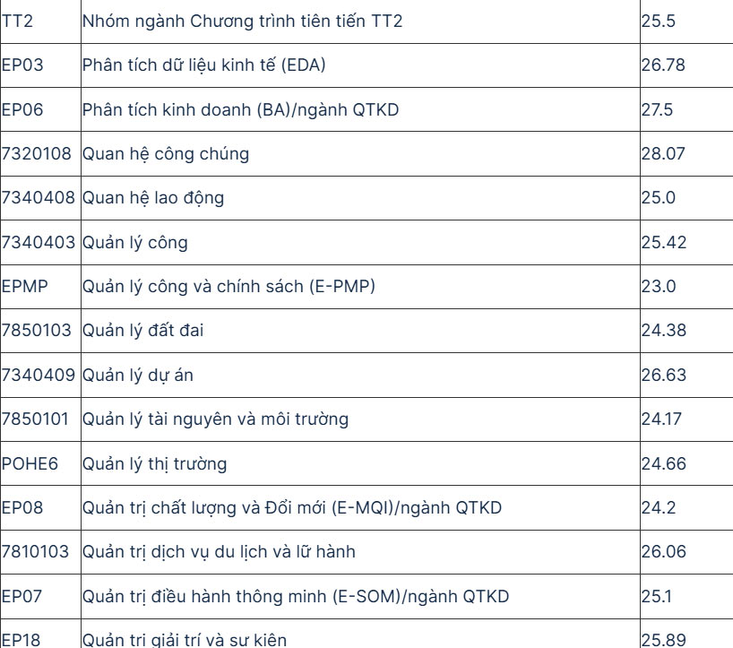 Danh sách mã ngành Đại học Kinh tế Quốc dân
