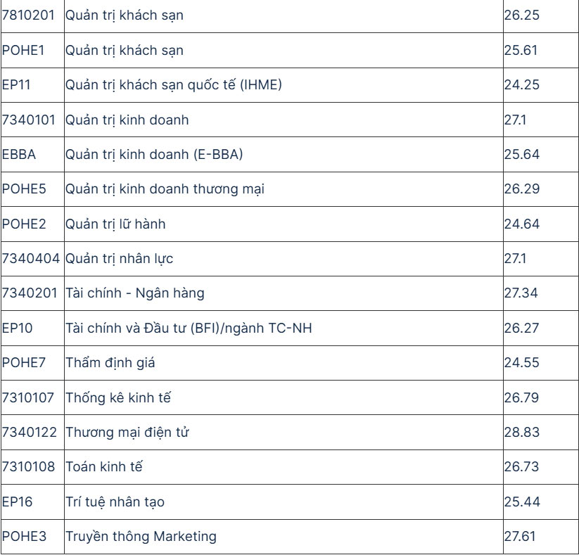 Mã ngành Đại học Kinh tế Quốc dân và điểm chuẩn