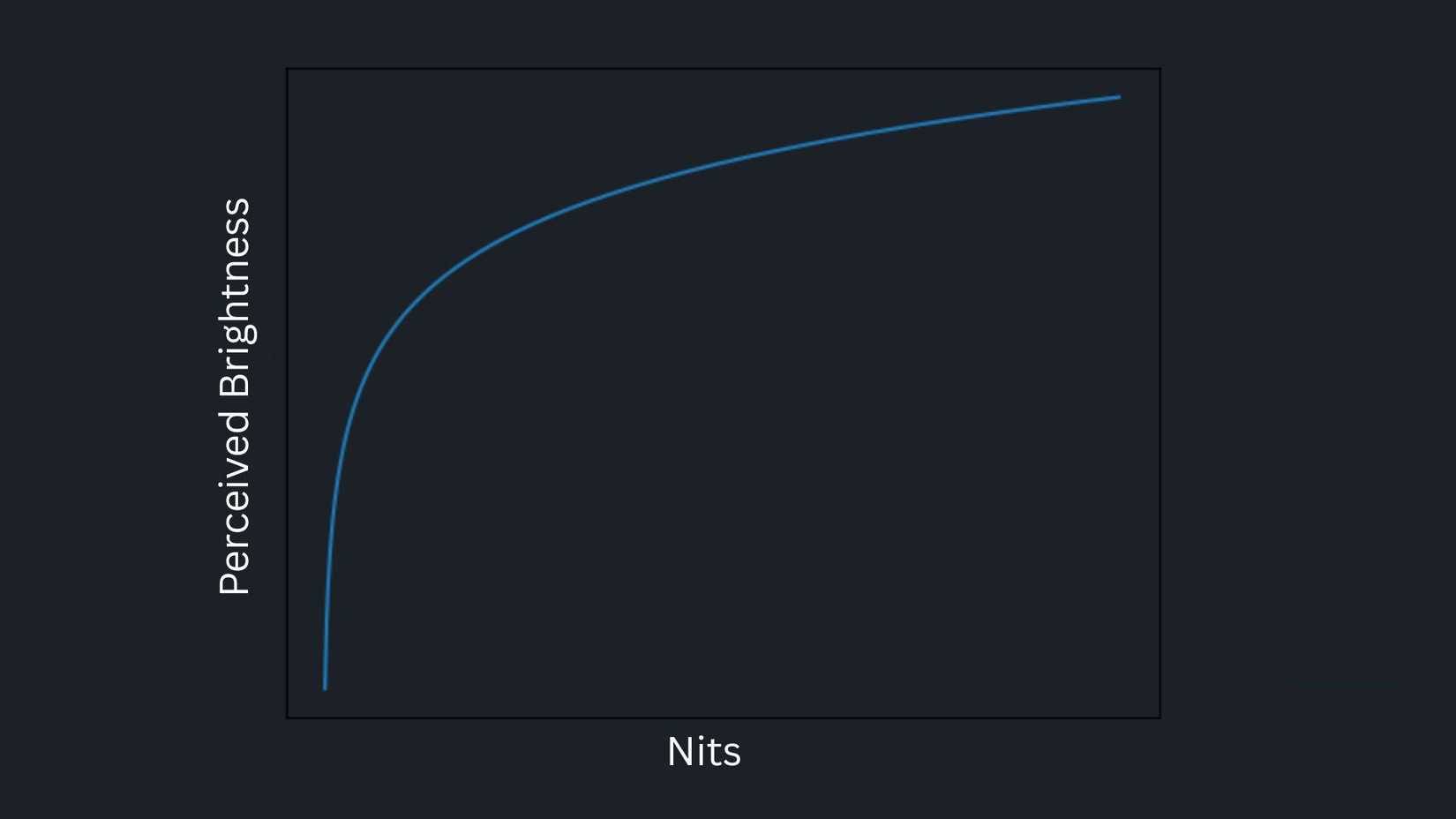 Biểu đồ so sánh nits với độ sáng cảm nhận