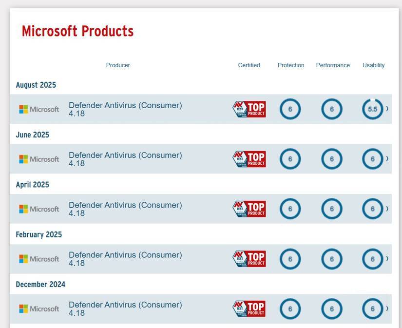 Điểm kiểm tra AVTest Windows Defender 2024-2025.