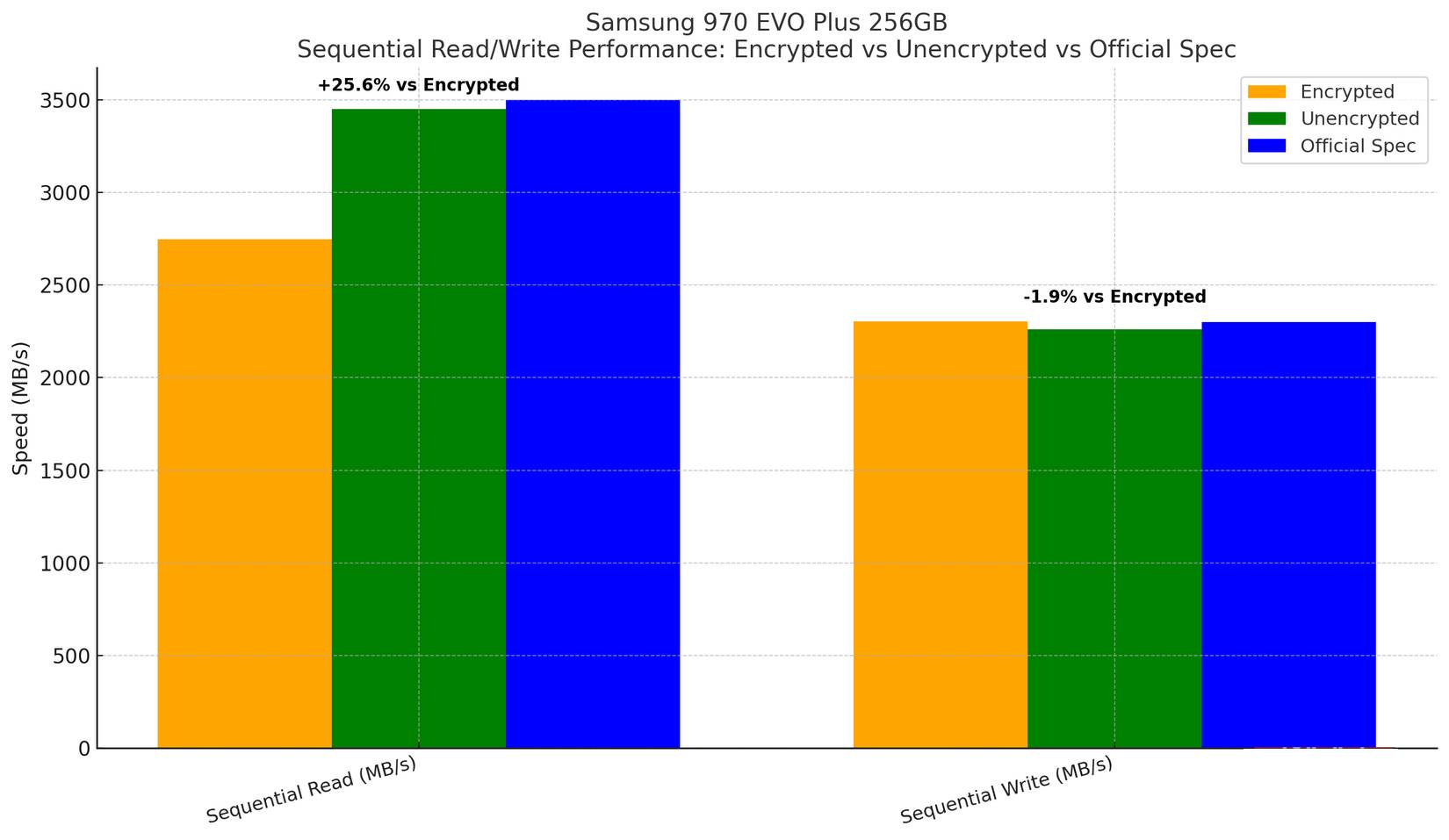 Biểu đồ benchmark của Samsung 970 Evo Plus 250GB khi được mã hóa so với khi không được mã hóa