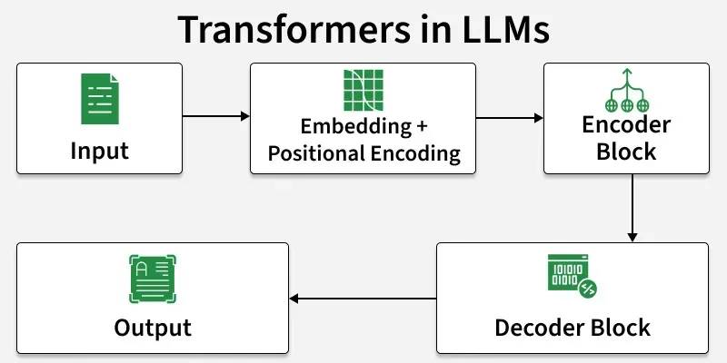 Nguyên lý hoạt động của LLM