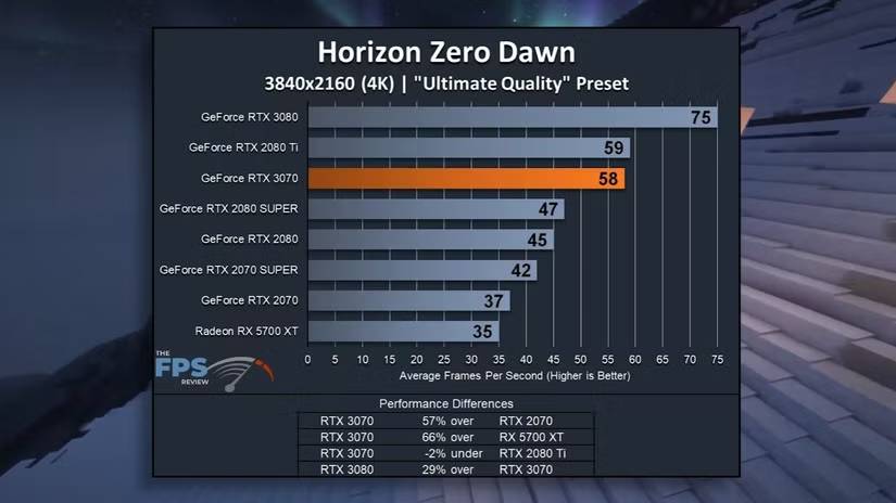 Biểu đồ FPS của RTX 3070 Horizon