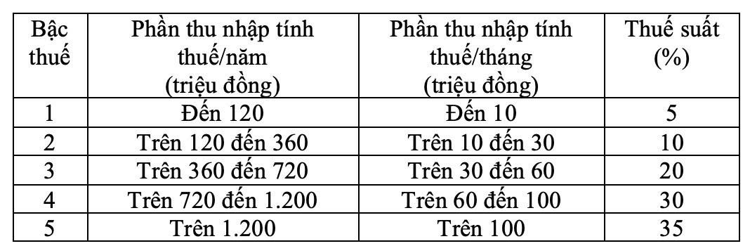 Công thức tính thuế TNCN 2026