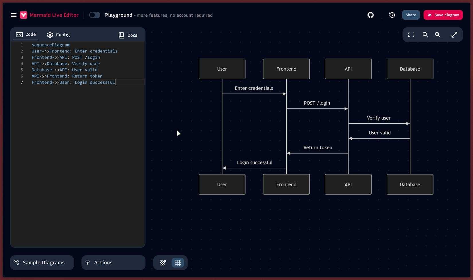 Ví dụ sơ đồ trình tự của Mermaid