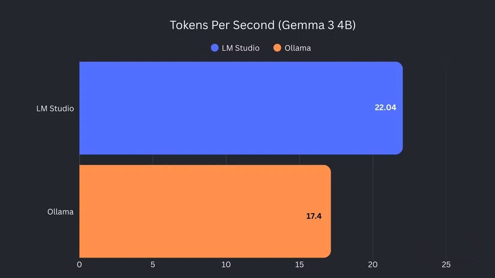 So sánh hiệu năng LM Studio và Ollama (số token mỗi giây)
