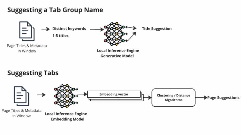 Cách hoạt động của tính năng nhóm tab bằng AI trong Firefox