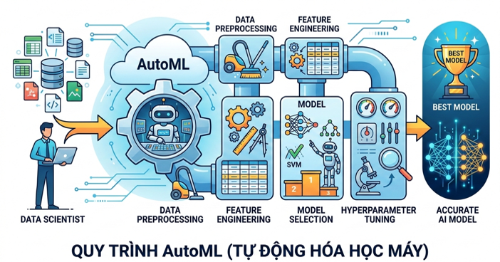 Top 10 AutoML Framework tốt nhất cho Python và người dùng không cần code
