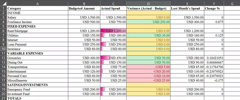 Biểu đồ cột trong cột Actual Spend của bảng tính trong Microsoft Excel