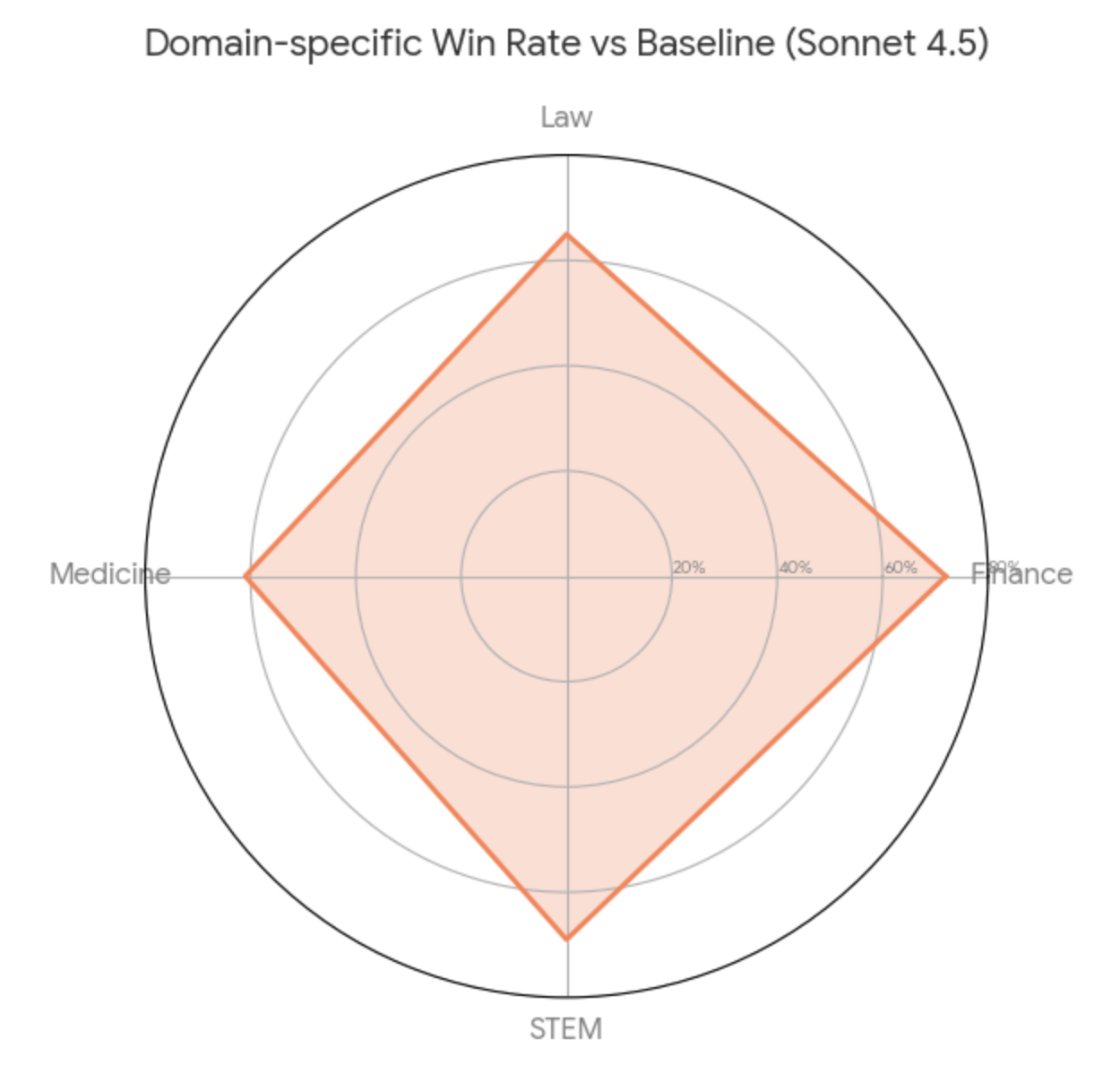 Tỷ lệ thắng theo lĩnh vực cụ thể so với mức cơ bản (Sonnet 4.5)