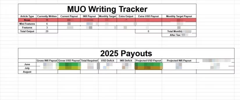 Một bảng tính theo dõi bài viết được tạo trong Excel