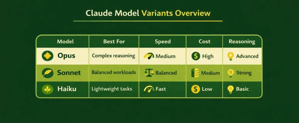 Đồ họa so sánh các mô hình Claude (Opus, Sonnet và Haiku)