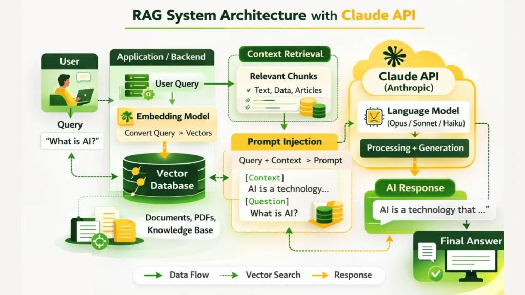 Sơ đồ kiến ​​trúc RAG (Retrieval-Augmented Generation)