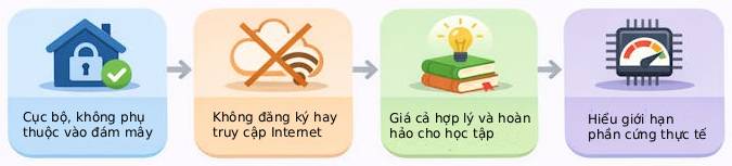 Lý do nên chạy mô hình AI cục bộ trên Raspberry Pi